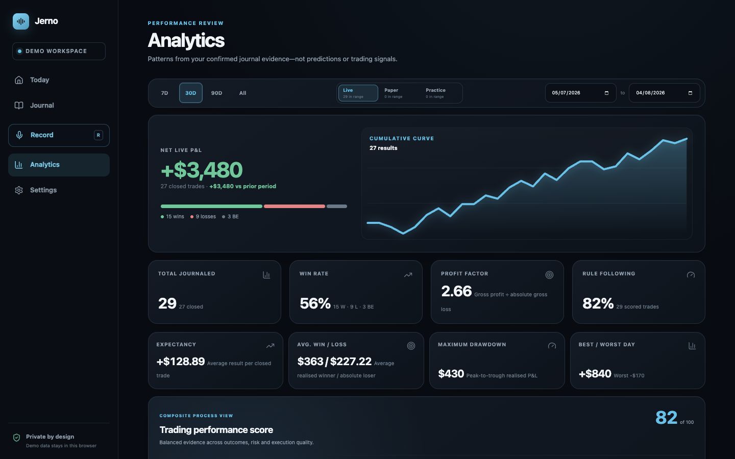 Jerno analytics dashboard showing performance metrics, radar analysis and equity curve